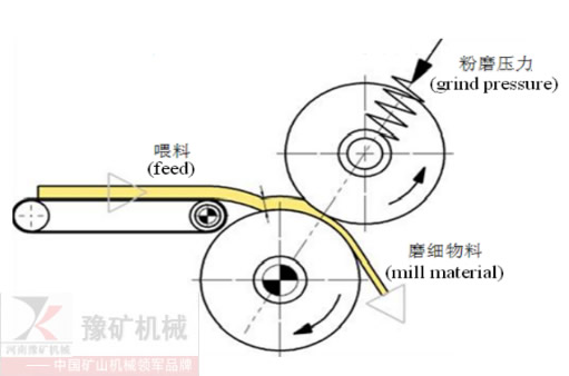 高壓輥磨機